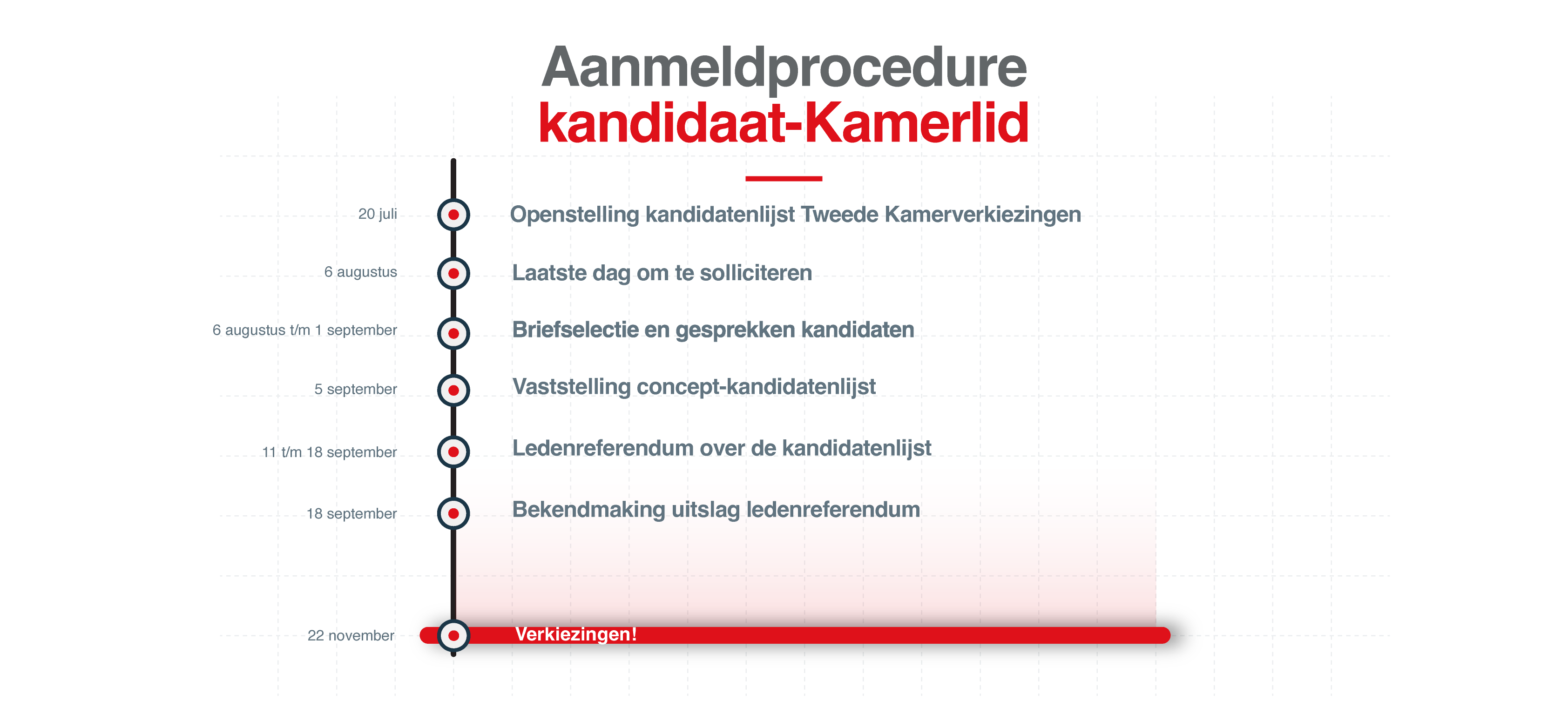 Aanmeldprocedure kandidaat Tweede Kamer PvdA GroenLinks