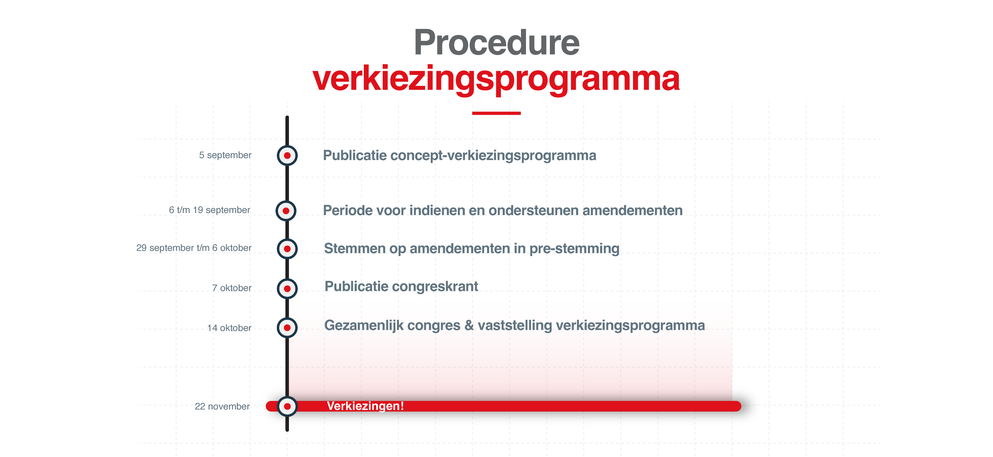 Procedure verkiezingsprogramma PvdA en GroenLinks